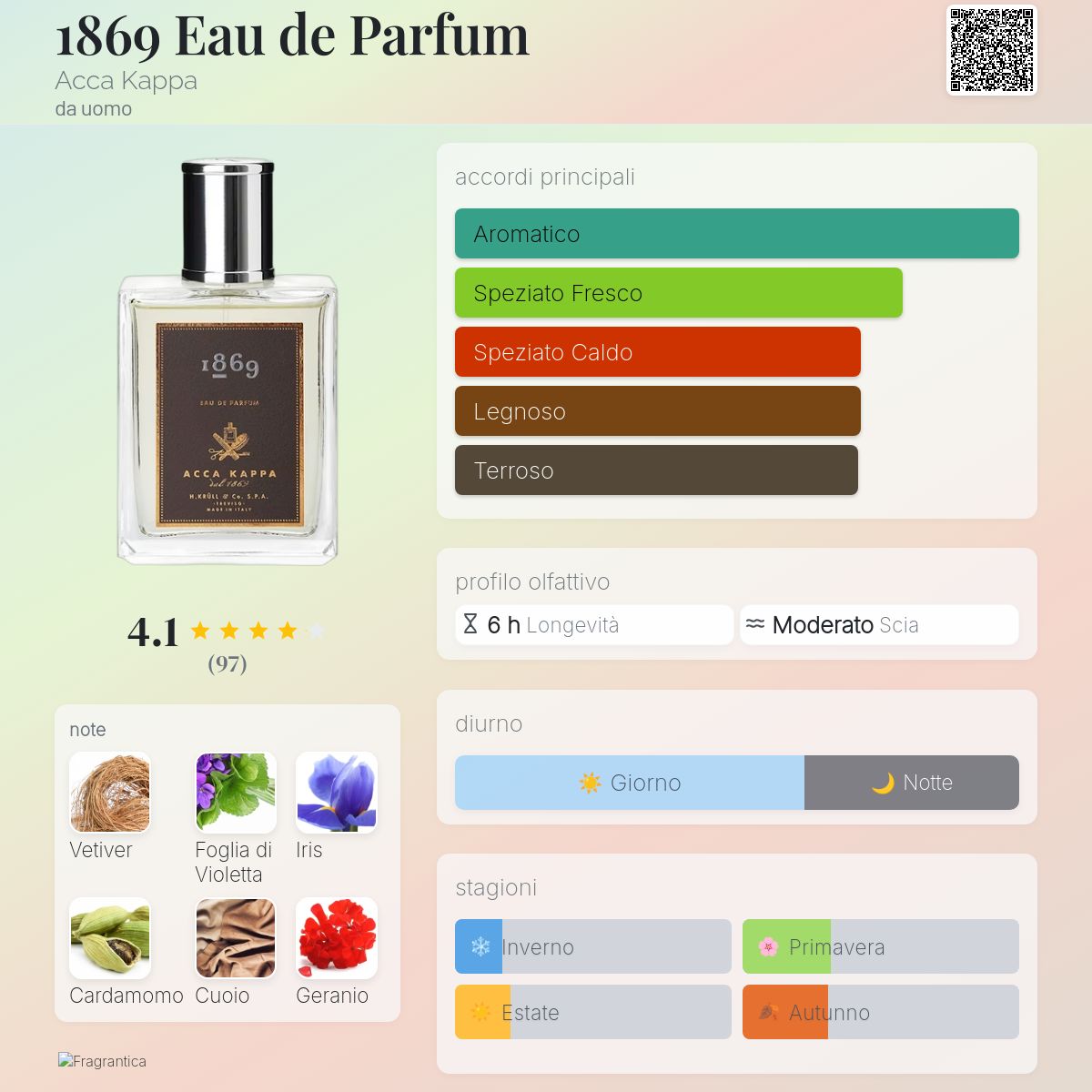 1869 Eau de Parfum Acca Kappa una fragranza da uomo