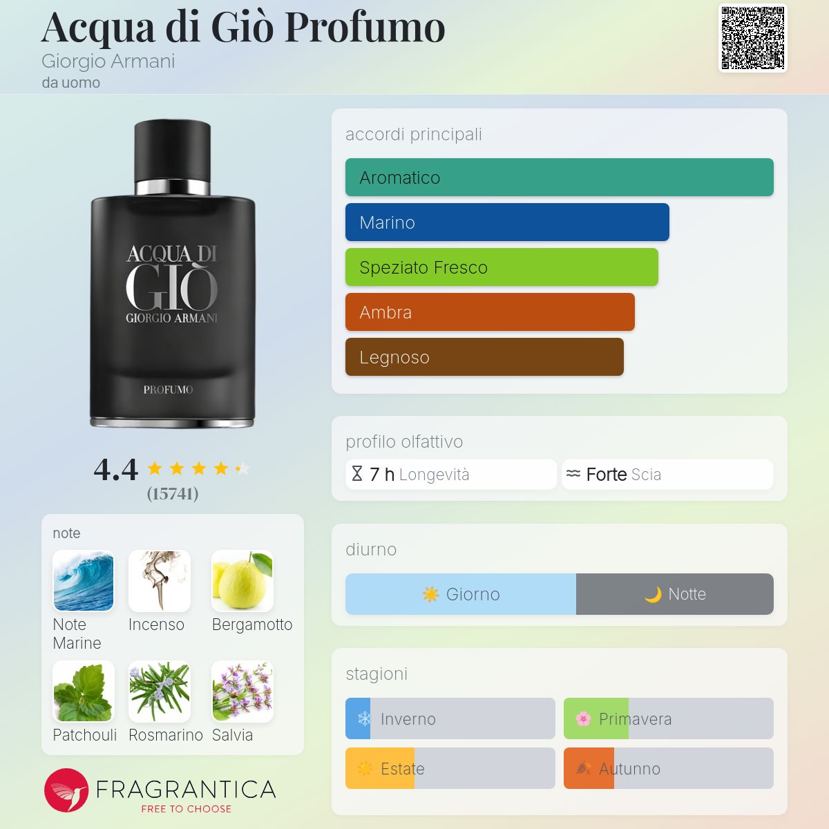 Acqua di Giò Profumo Giorgio Armani - una fragranza da uomo 2015