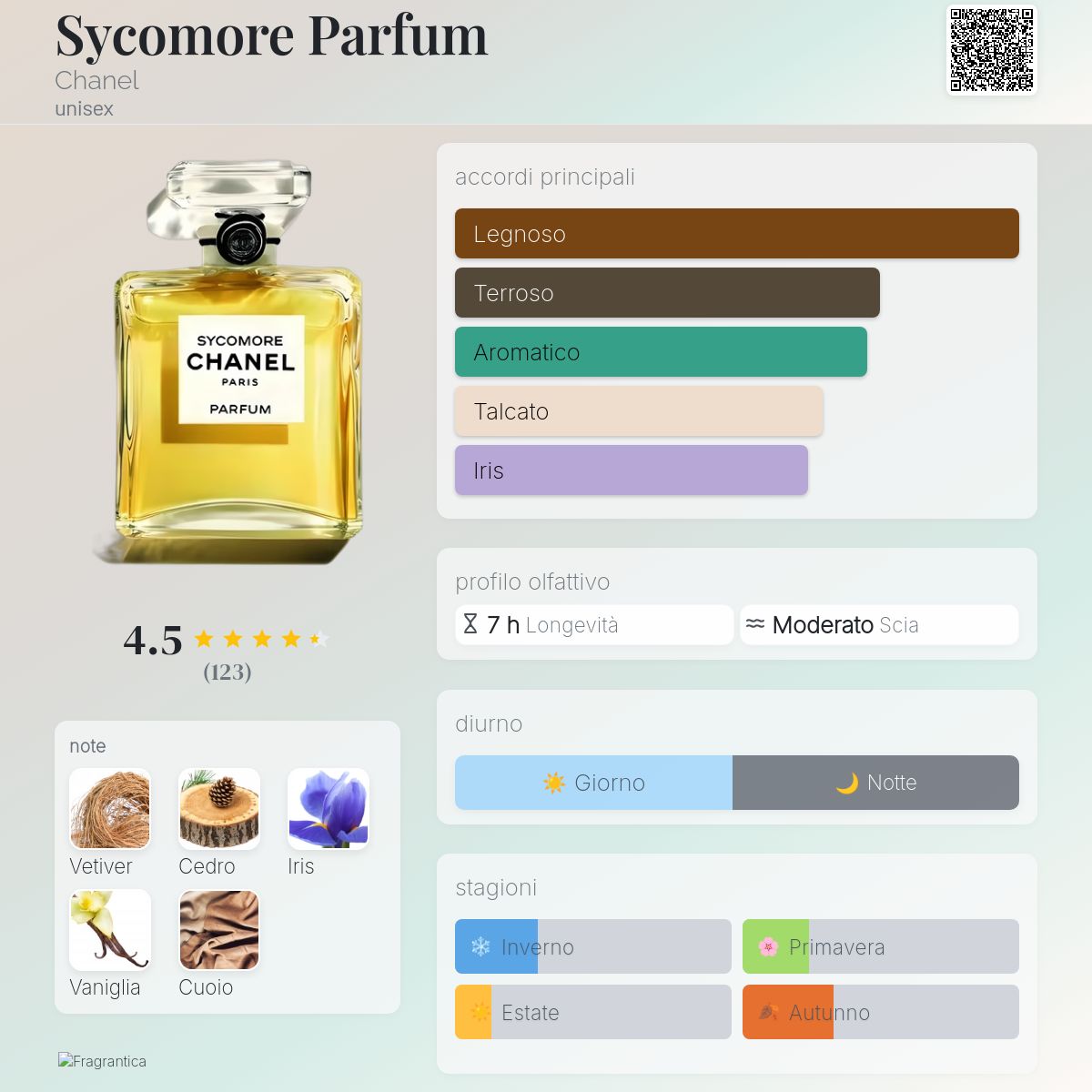 Sycomore Parfum Chanel - una fragranza unisex 2022