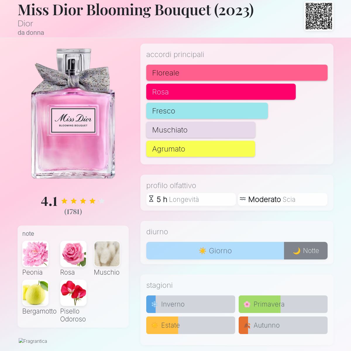 Miss Dior Blooming Bouquet (2023) Dior - una fragranza da donna 2023