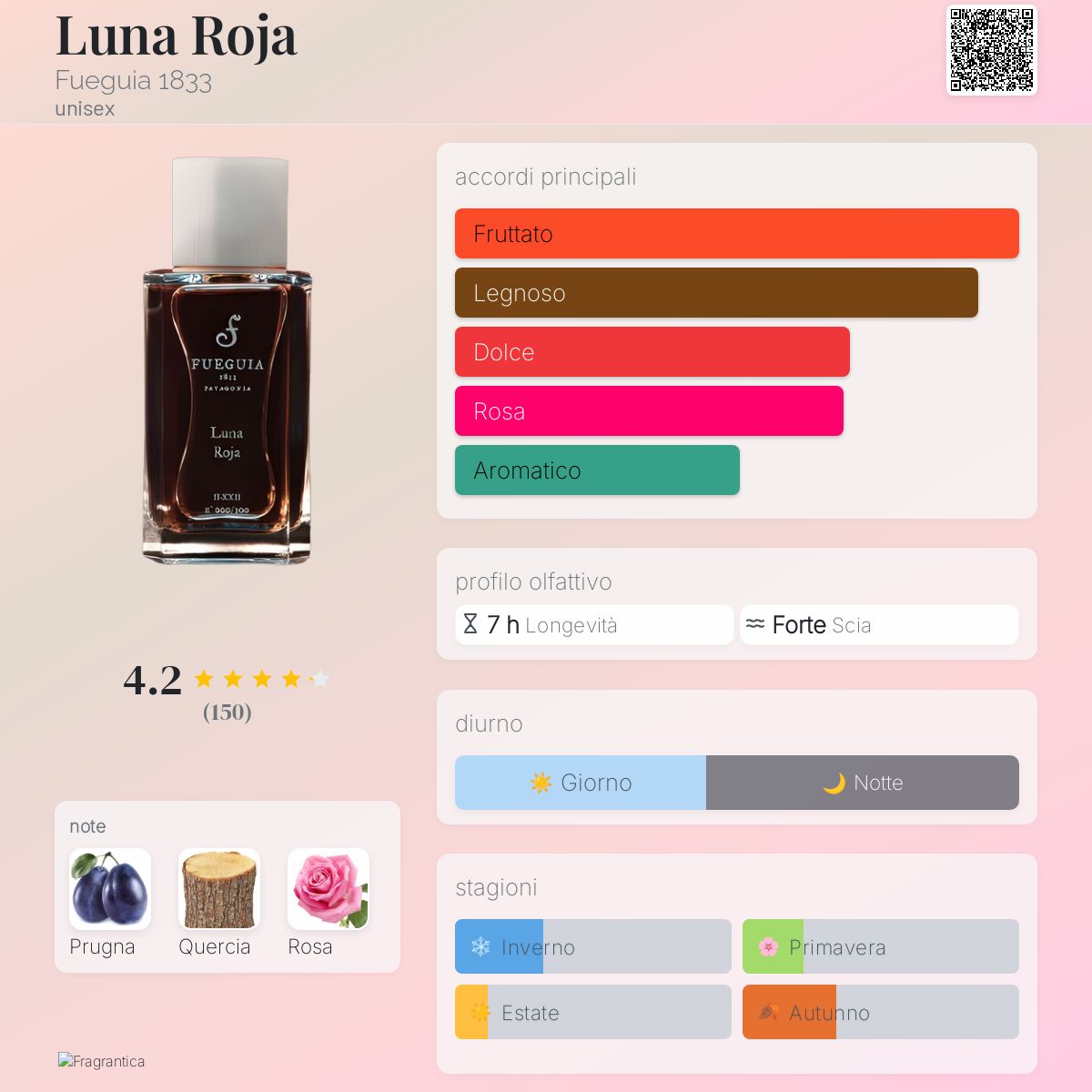 Luna Roja Fueguia 1833 - una fragranza unisex 2017