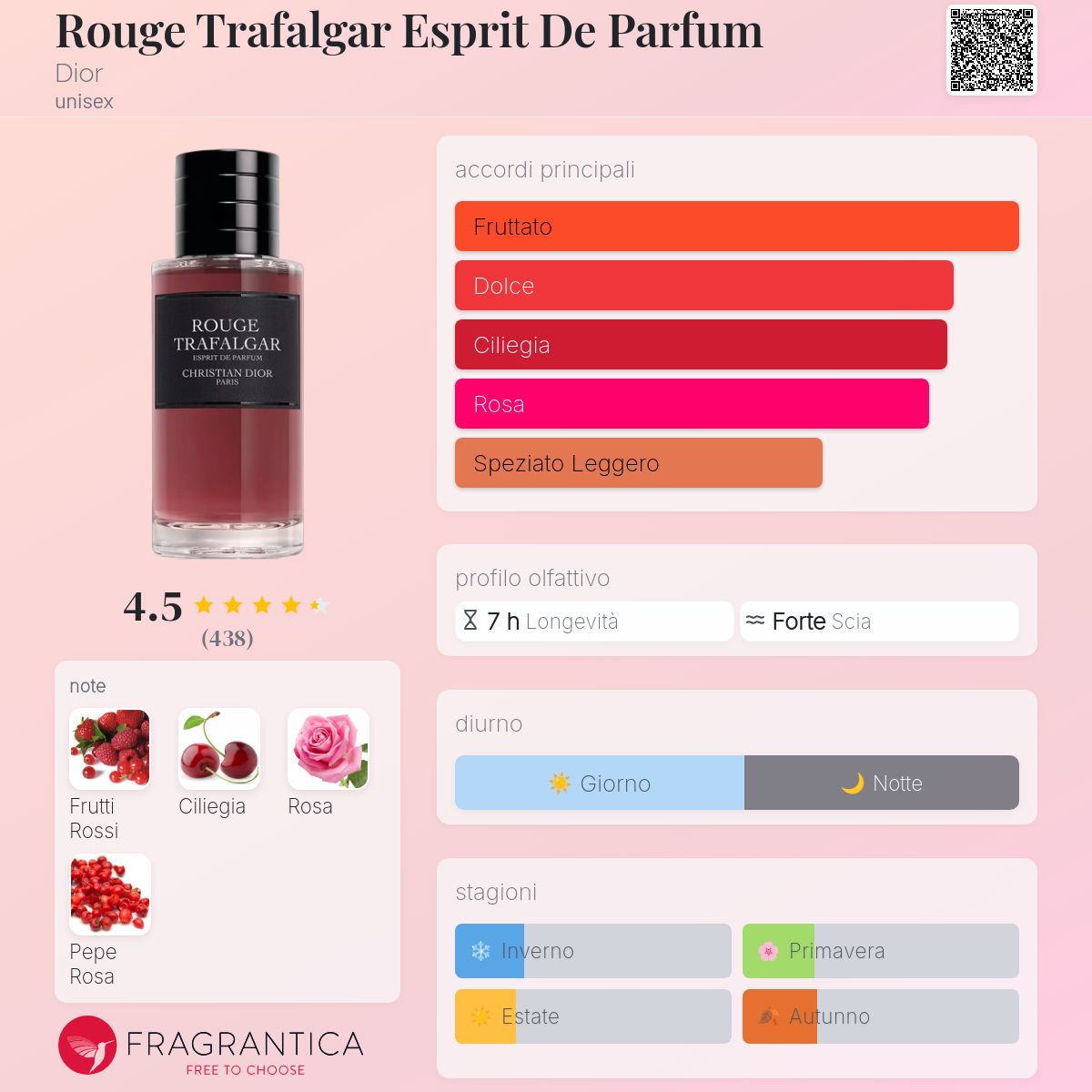 Rouge Trafalgar Esprit De Parfum Dior - una novità fragranza