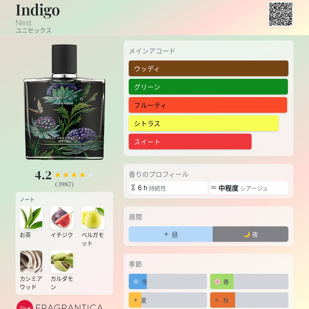 Indigo Nest 香水 - 2014年のユニセックス フレグランス