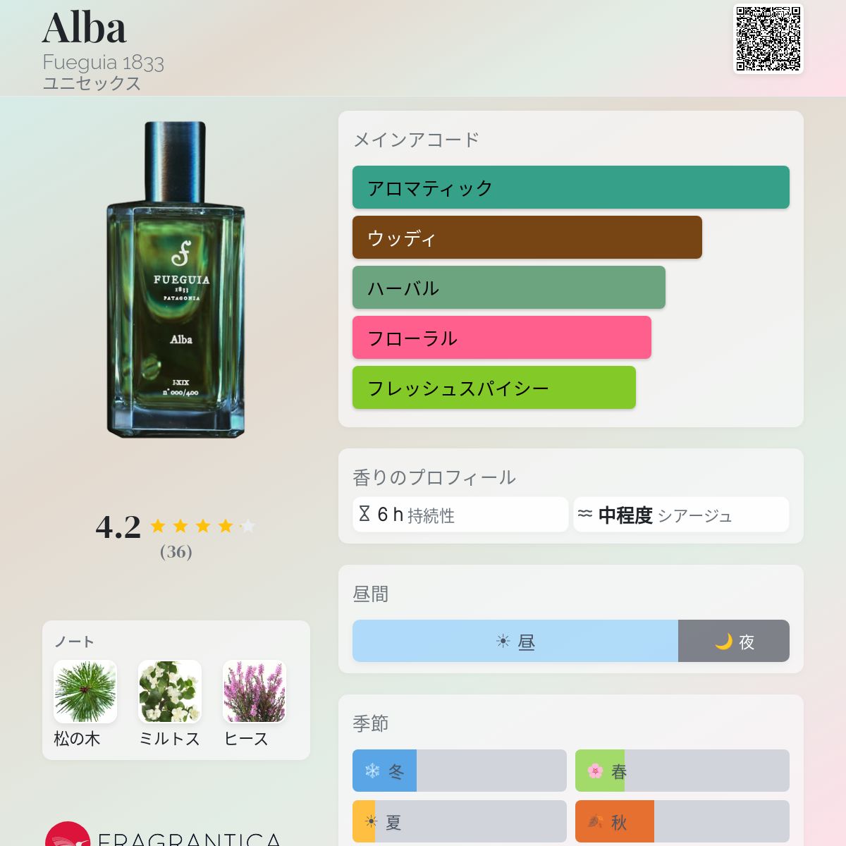 Alba Fueguia 1833 香水 - 2018年のユニセックス フレグランス