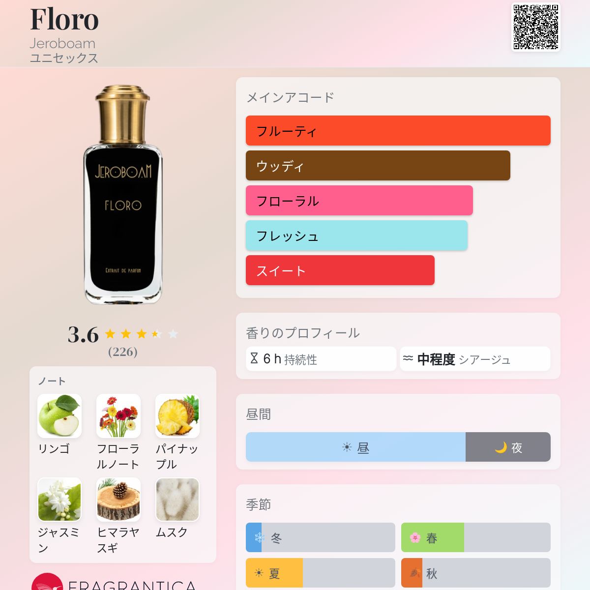 Floro Jeroboam 香水 - 2021年のユニセックス フレグランス