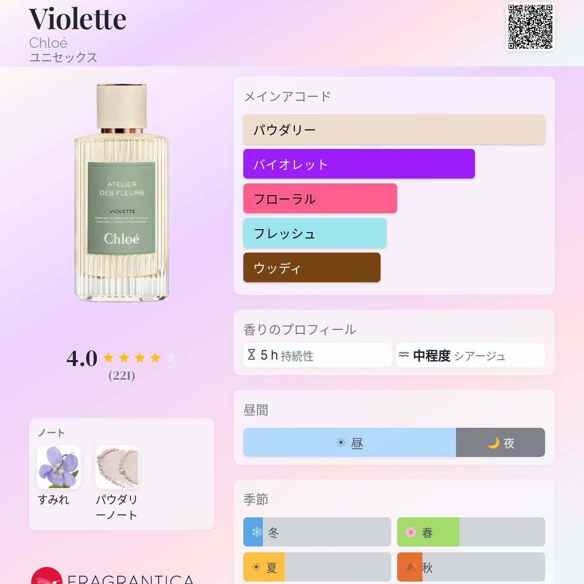Violette Chloé 香水 - 2022年のユニセックス フレグランス