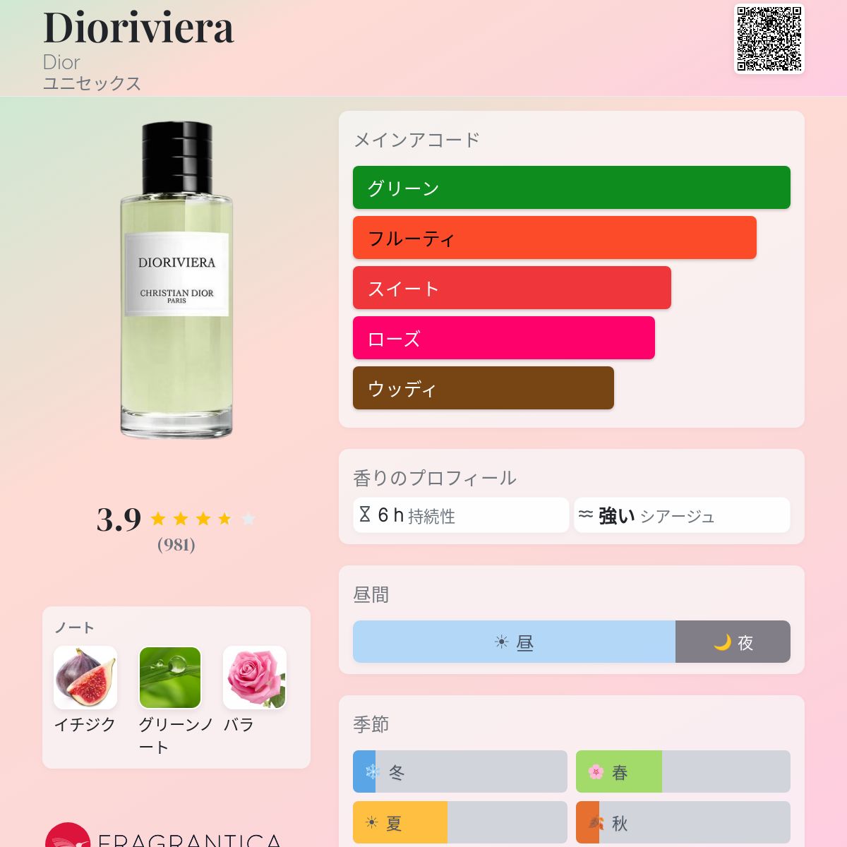 Dioriviera Dior 香水 - 2023年のユニセックス フレグランス