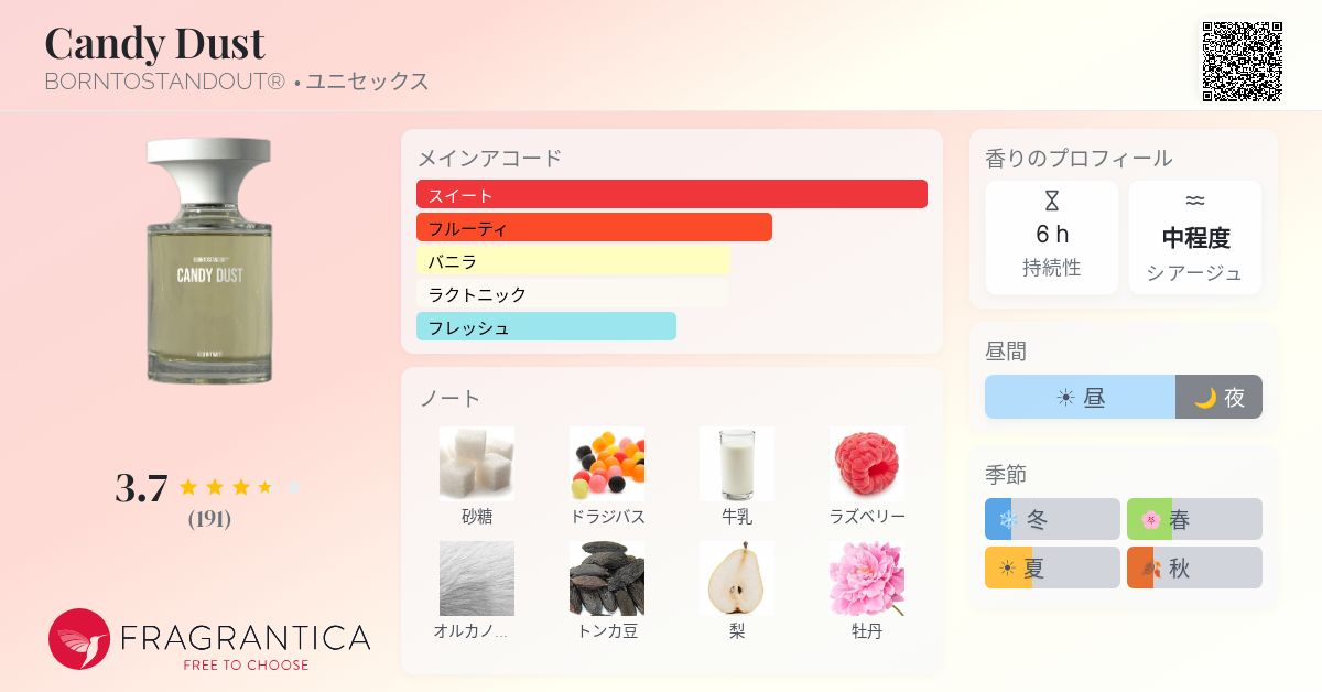 Candy Dust BORNTOSTANDOUT® 香水 - 2025年のユニセックス 新着