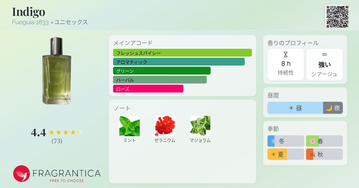Indigo Fueguia 1833 香水 - 2020年のユニセックス フレグランス