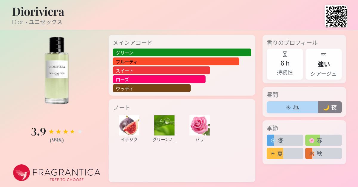 Dioriviera Dior 香水 - 2023年のユニセックス フレグランス