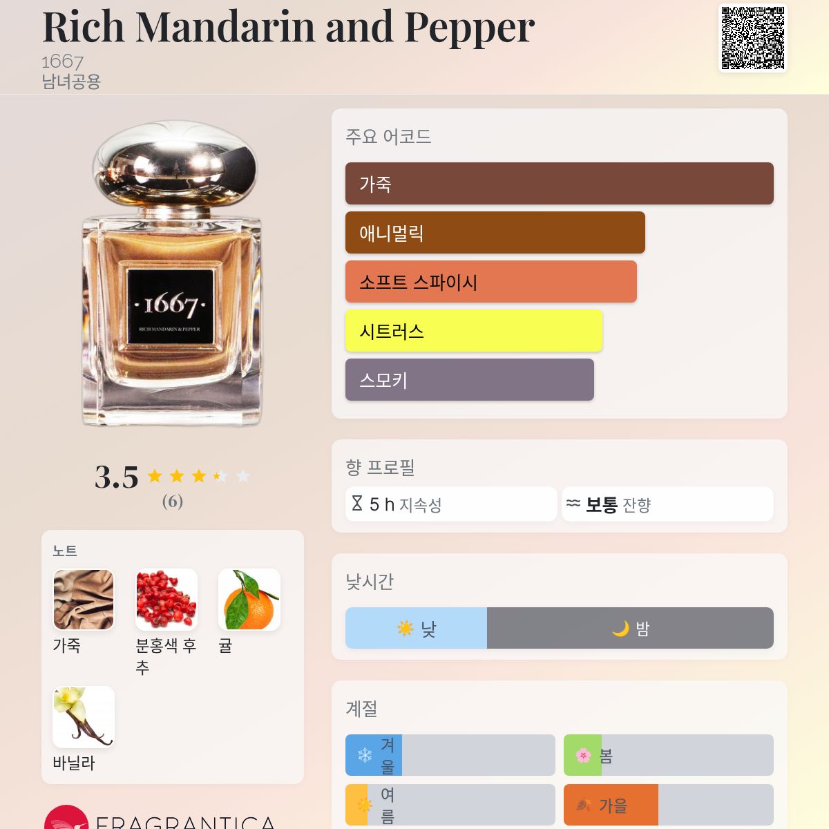 Rich Mandarin and Pepper 1667 향수 - 2021년 남녀공용 향수