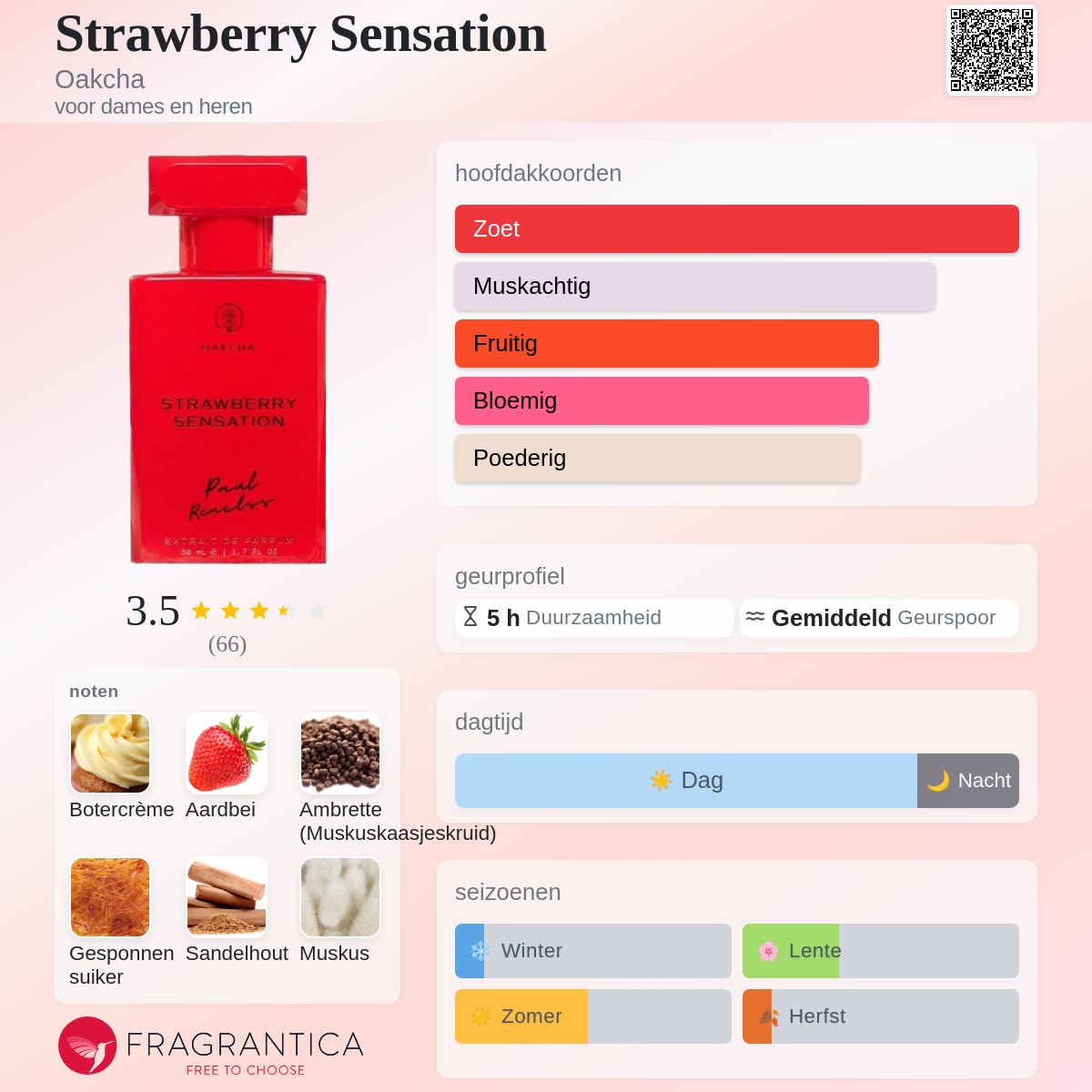 Strawberry Sensation Oakcha parfum - een nieuwe geur voor dames en