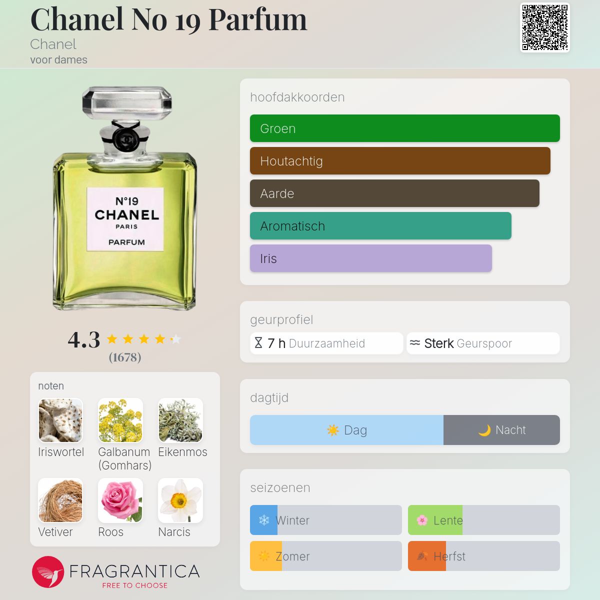 Chanel No 19 Parfum Chanel parfum - een geur voor dames 1970