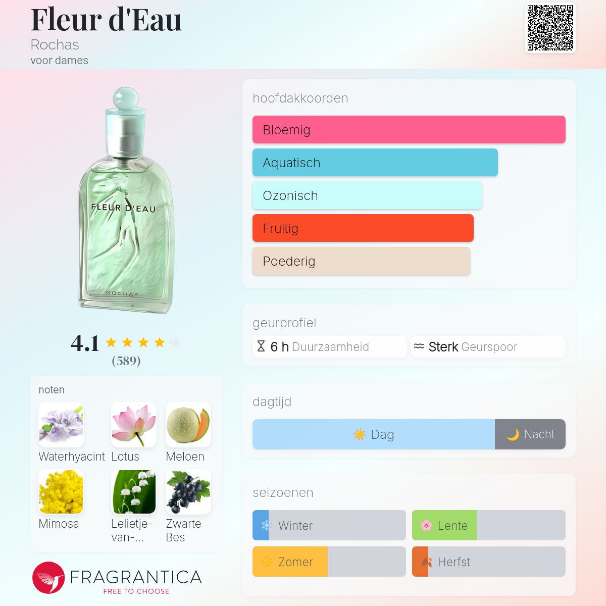 Fleur d'Eau Rochas parfum - een geur voor dames 1996