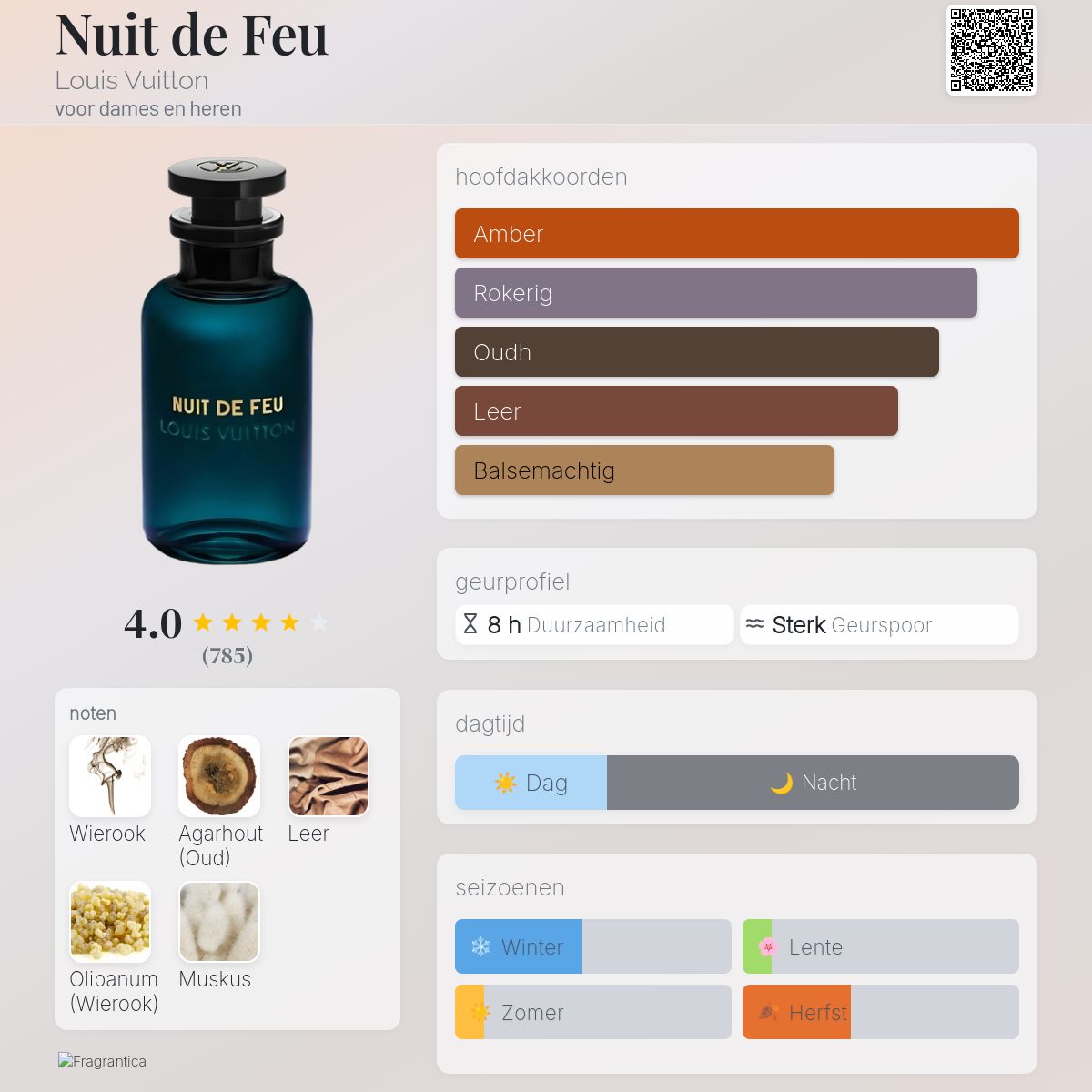 Nuit de Feu Louis Vuitton parfum - een geur voor dames en heren 2020