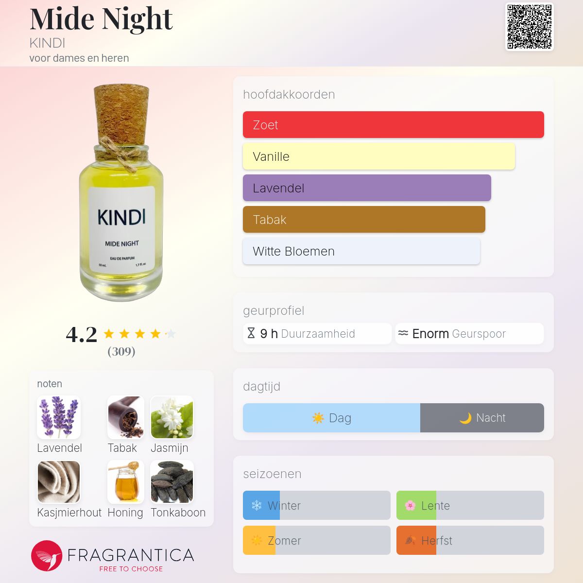 Mide Night KINDI parfum - een geur voor dames en heren 2024