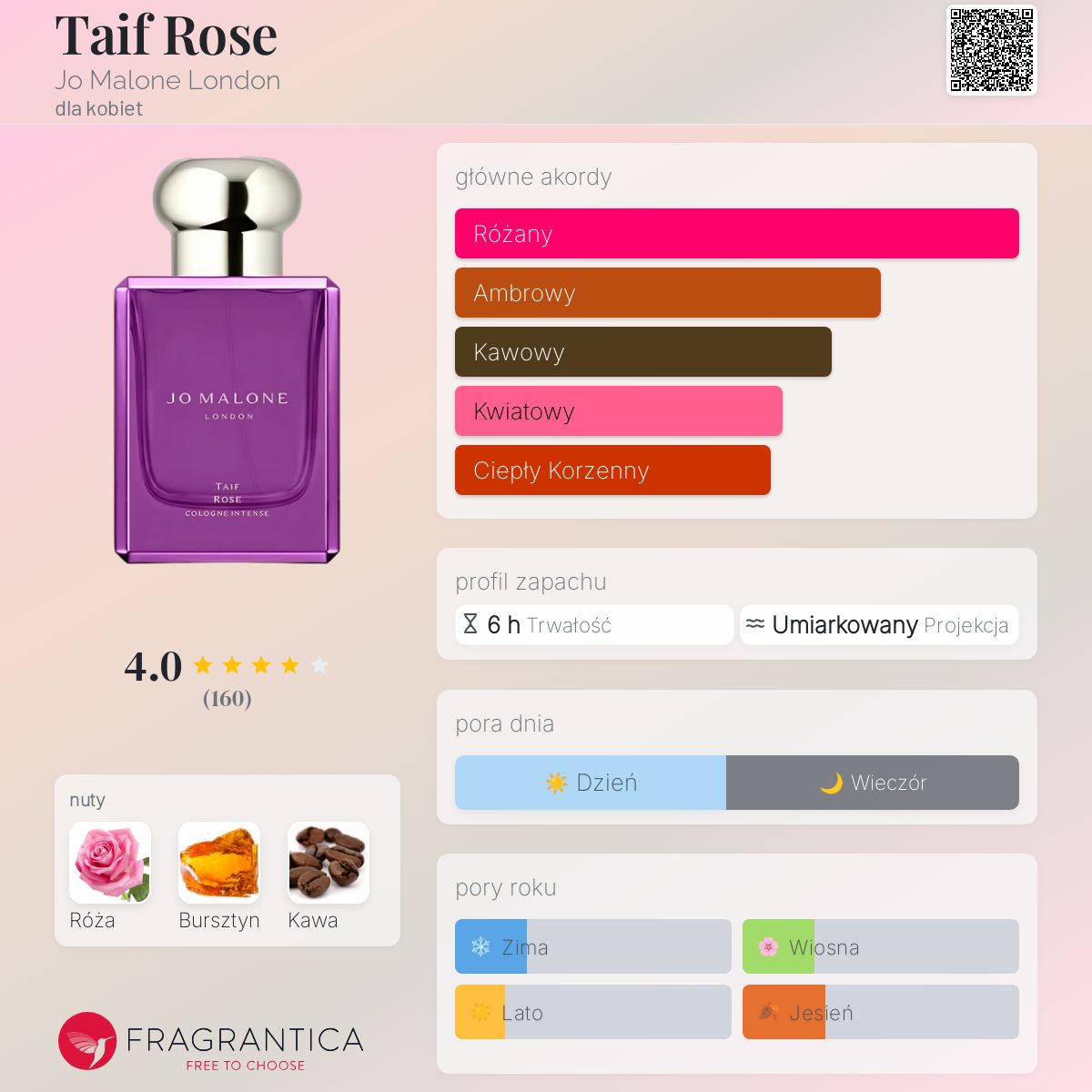 Taif Rose Jo Malone London perfumy - to nowe perfumy dla