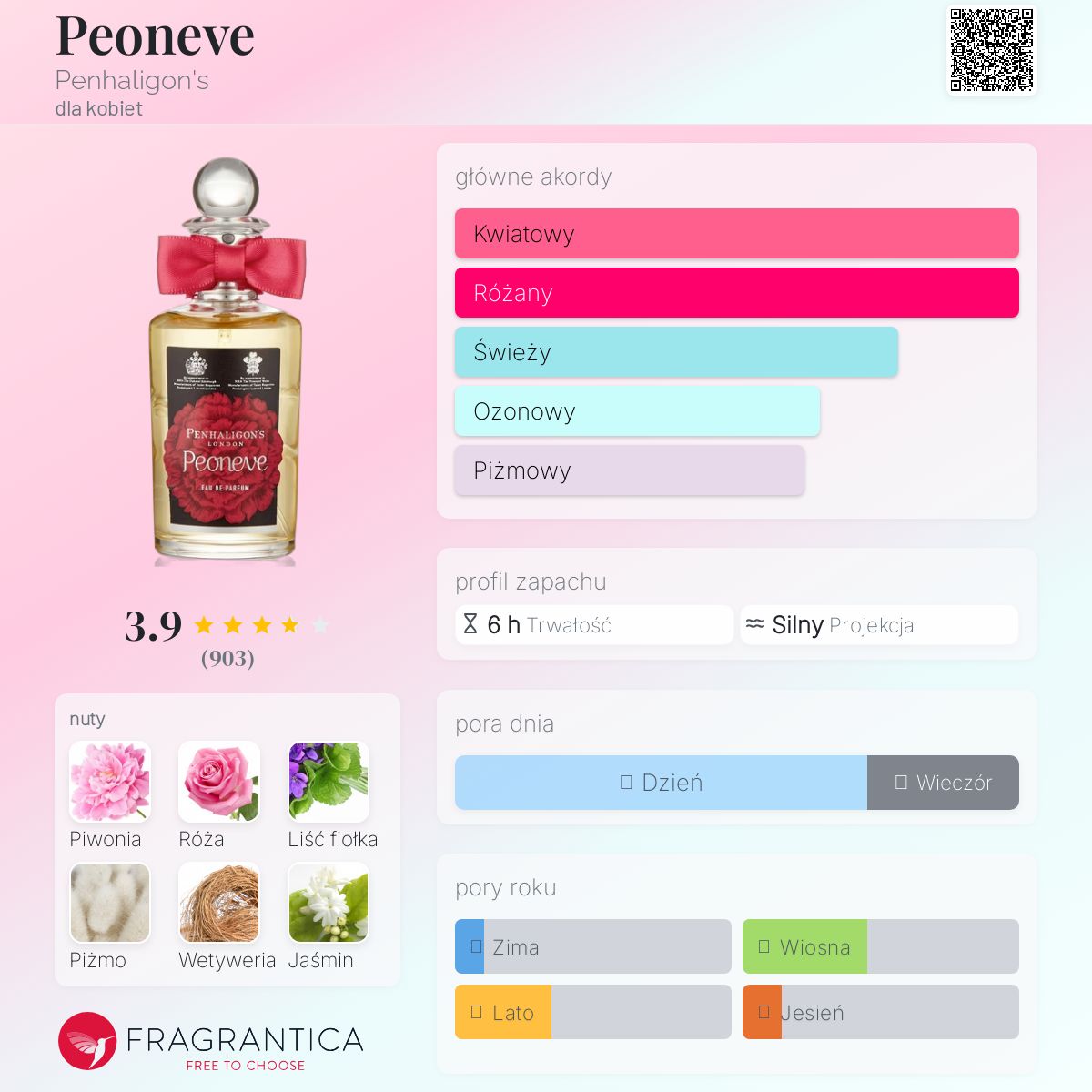 Peoneve Penhaligon's perfumy - to perfumy dla