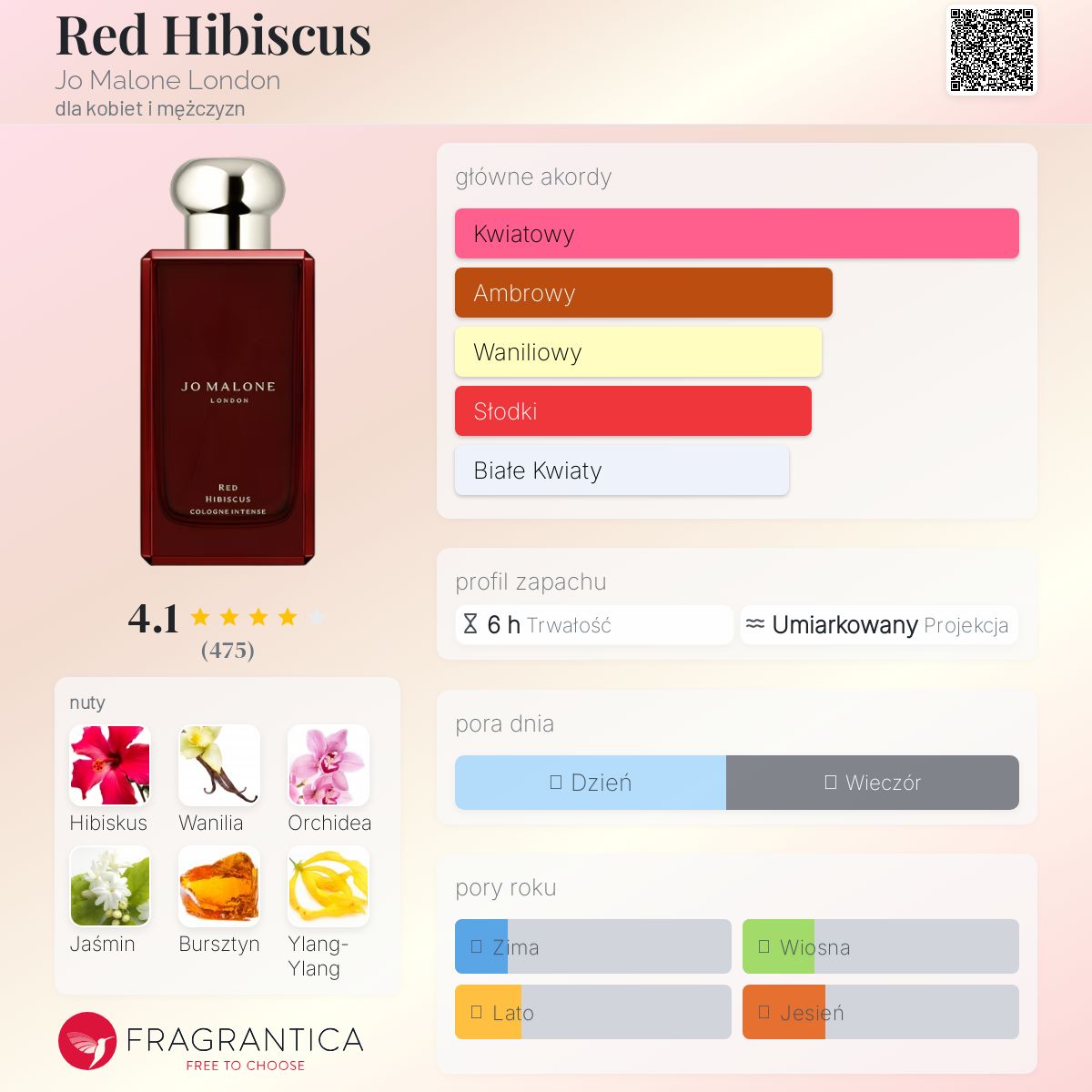 Red Hibiscus Jo Malone London perfumy - to nowe perfumy dla