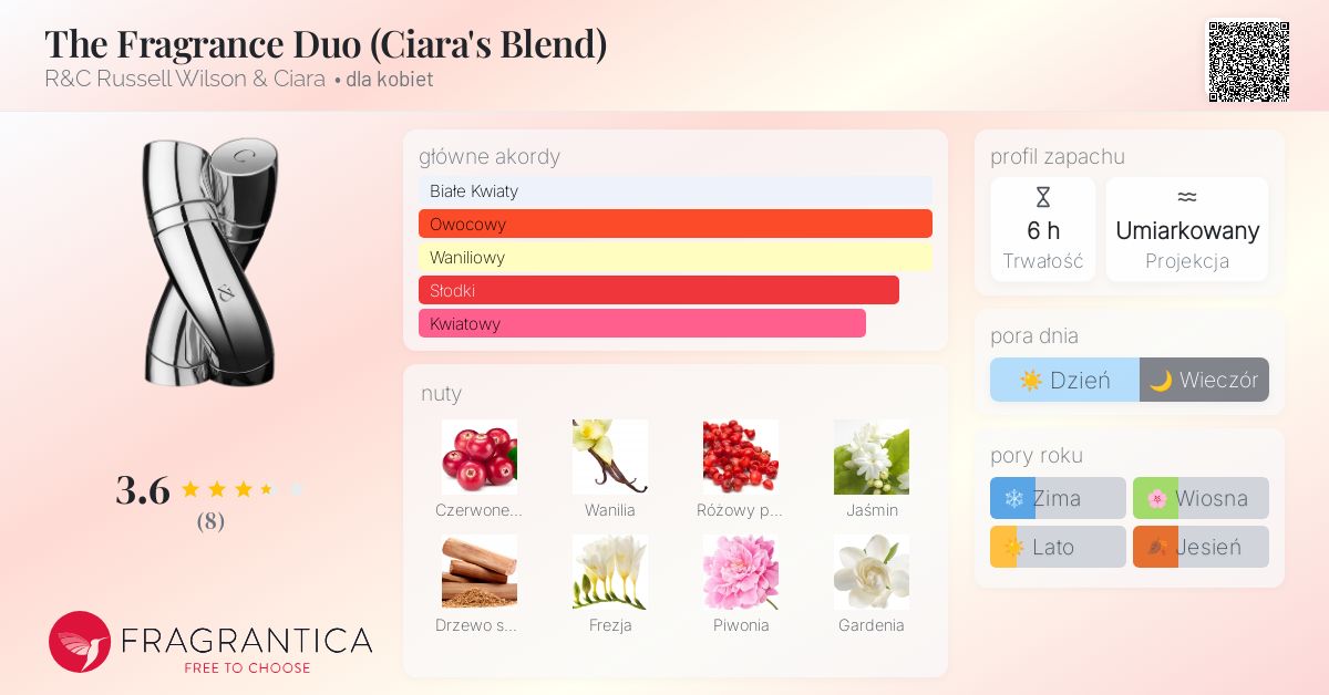 R&c Fragrance Russell And Ciara Fragrance Review Fragrance Duo