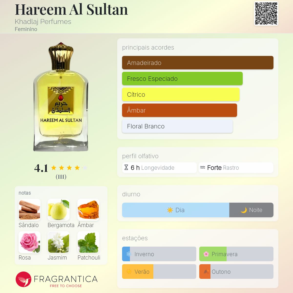 Fragrantica Card