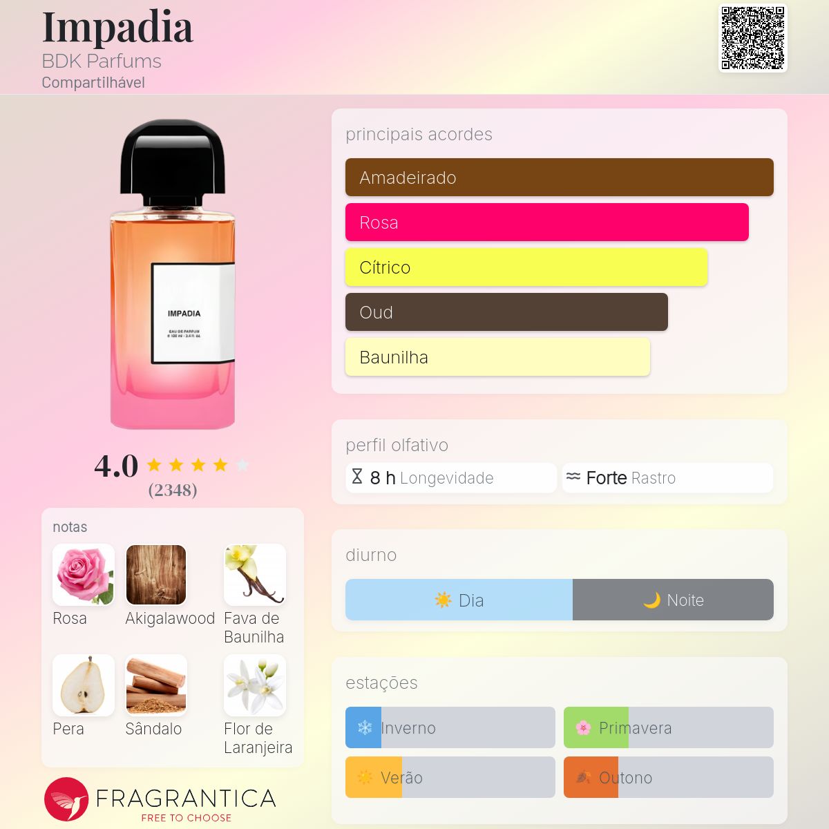 Fragrantica Card