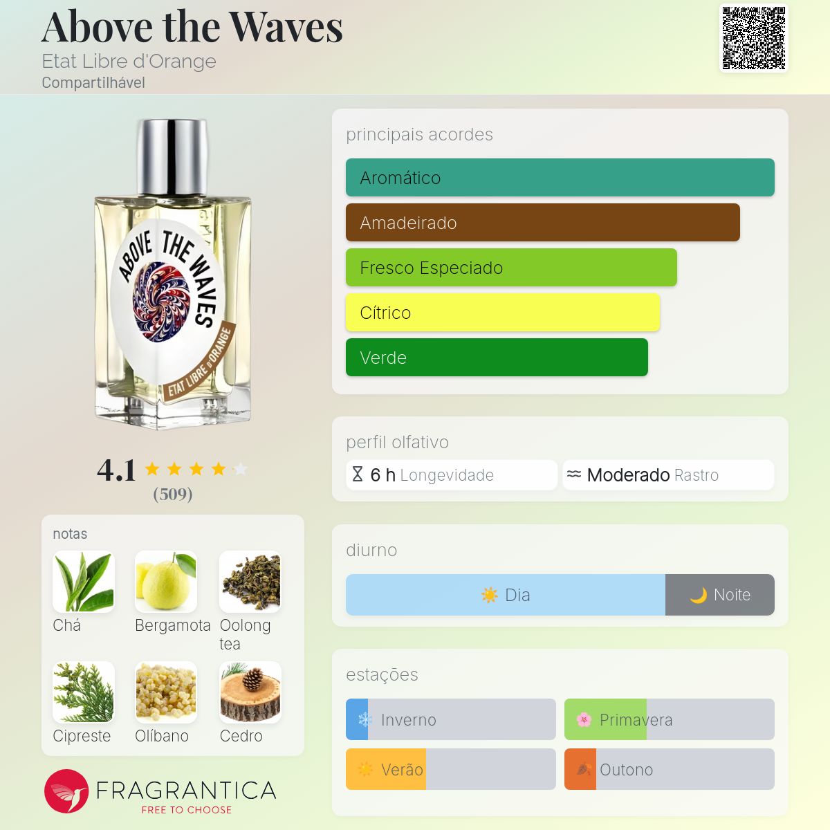 Above the Waves Etat Libre d'Orange perfume - a novo fragrância