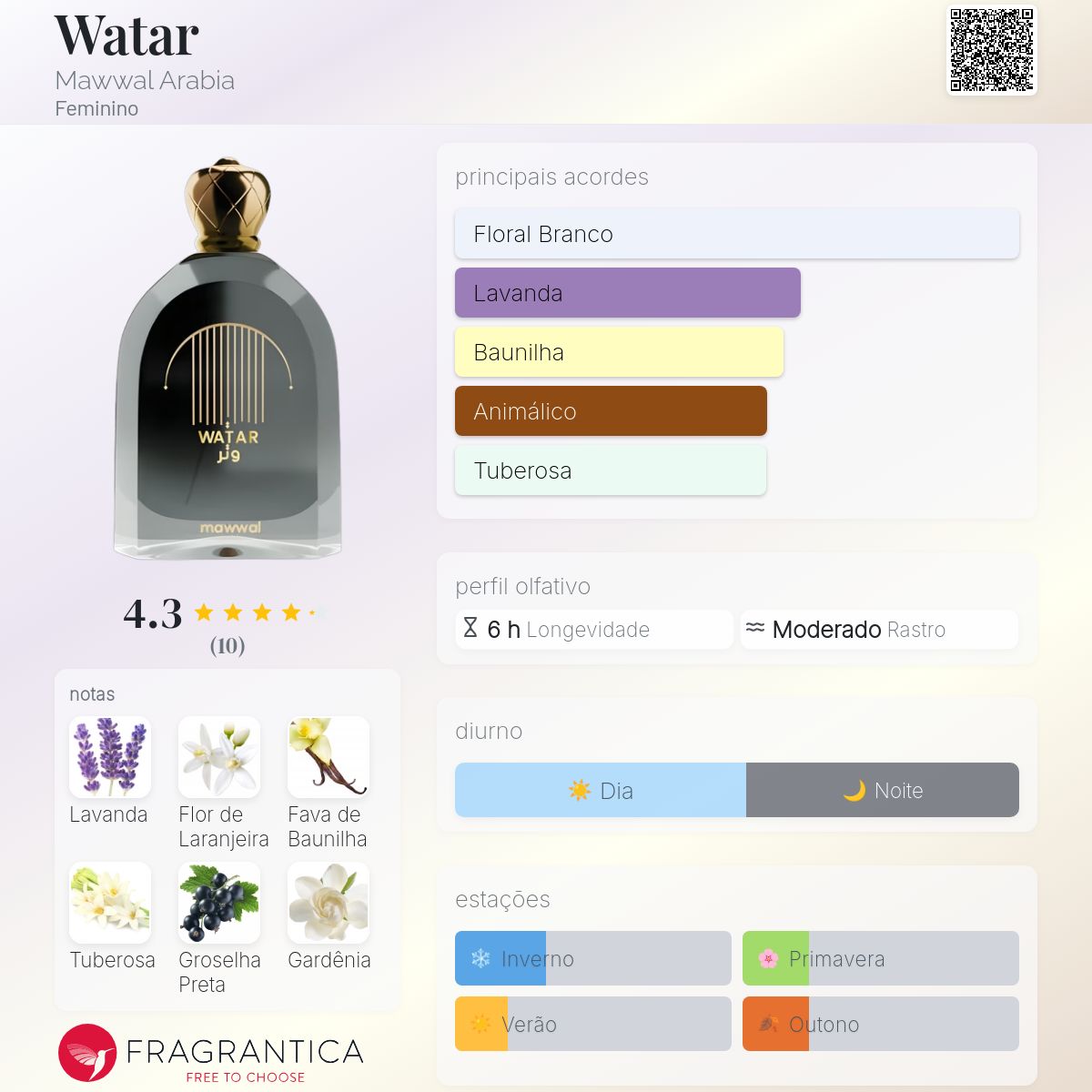 Fragrantica Card