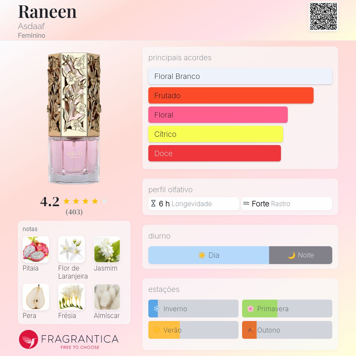 Fragrantica Card
