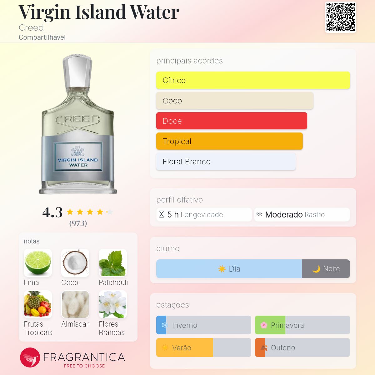 Fragrantica Card