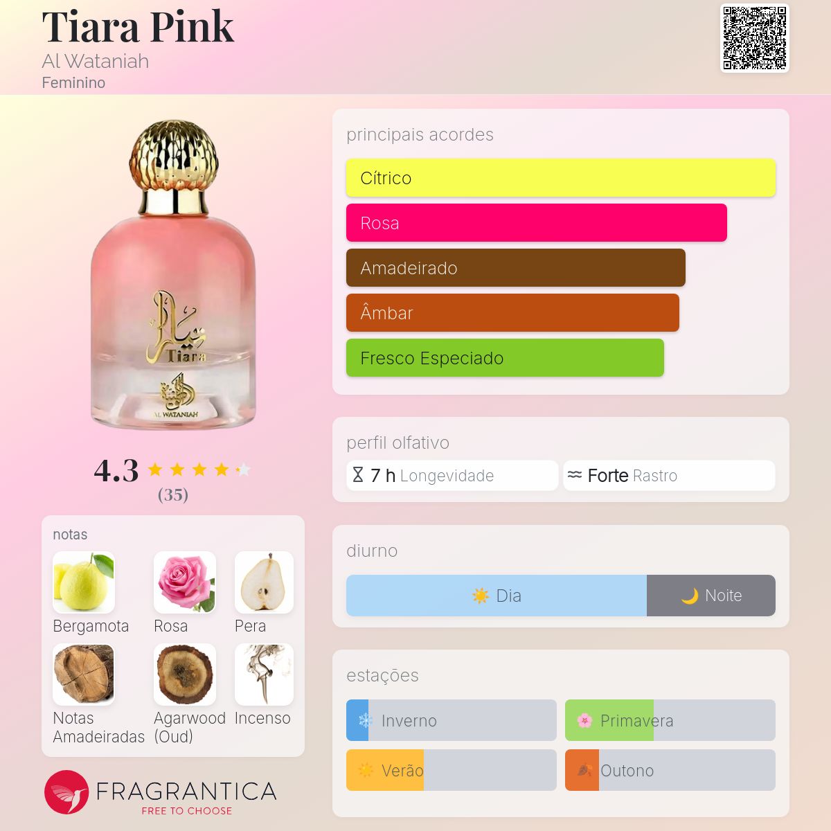 Fragrantica Card