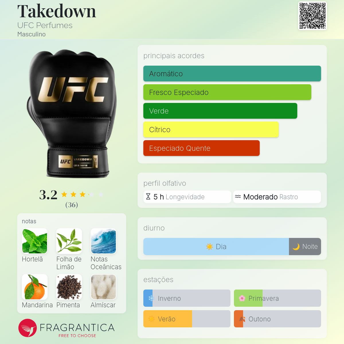 Fragrantica Card