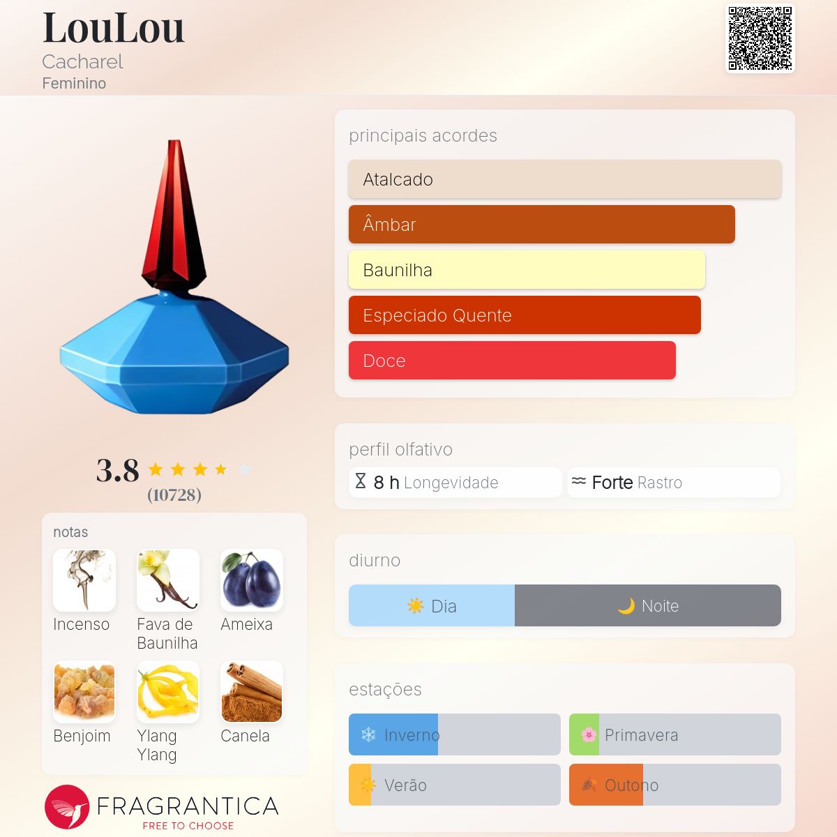 Fragrantica Card
