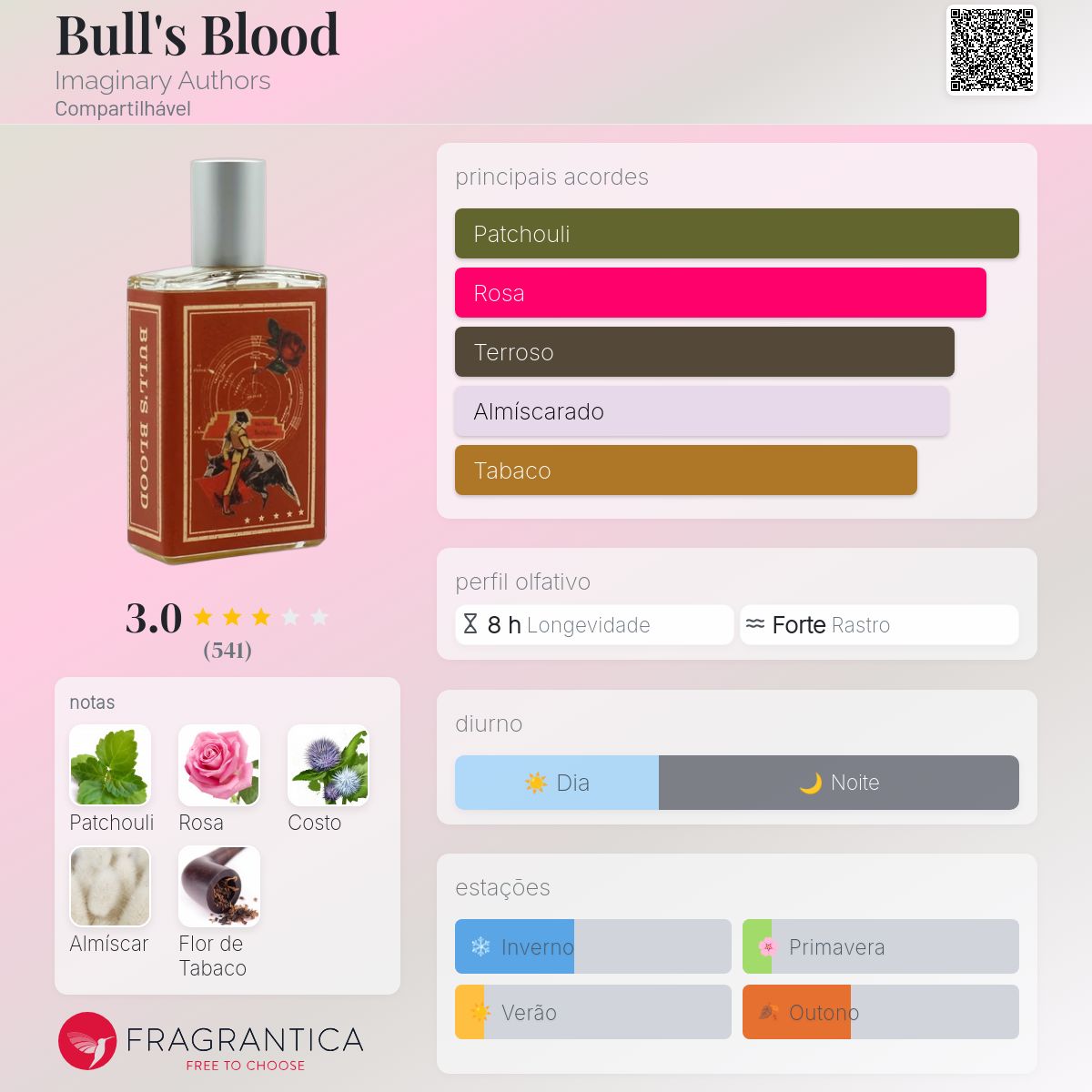 Bull's Blood Imaginary Authors perfume - a fragrância