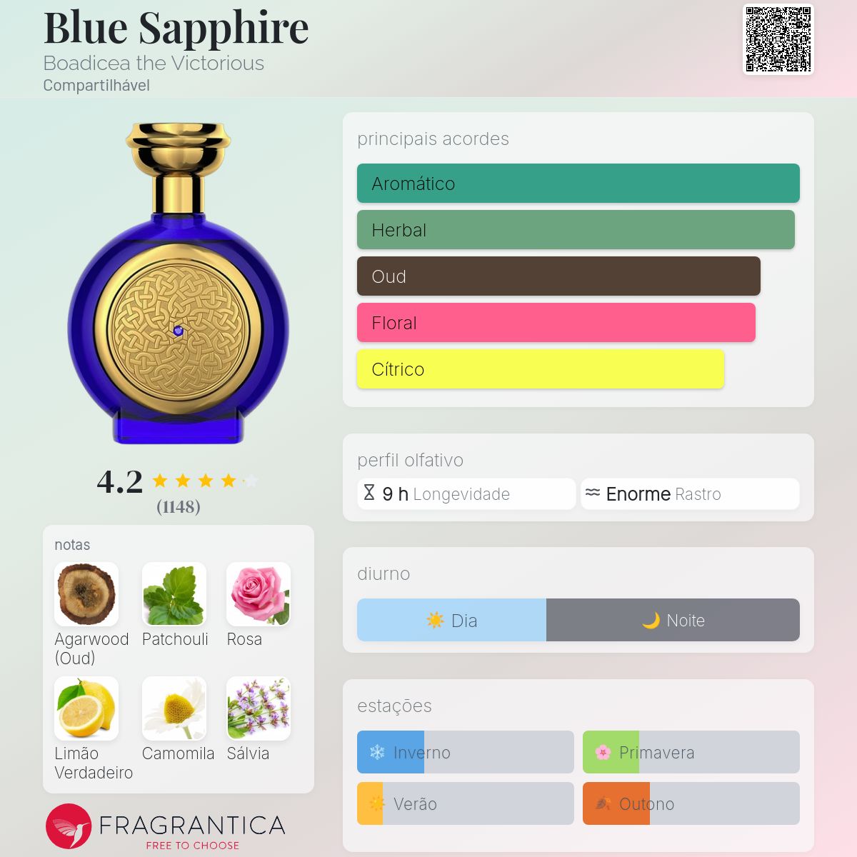 Fragrantica Card