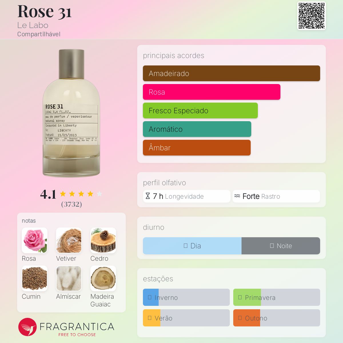 Rose 31 Le Labo perfume - a fragrância Compartilhável 2006