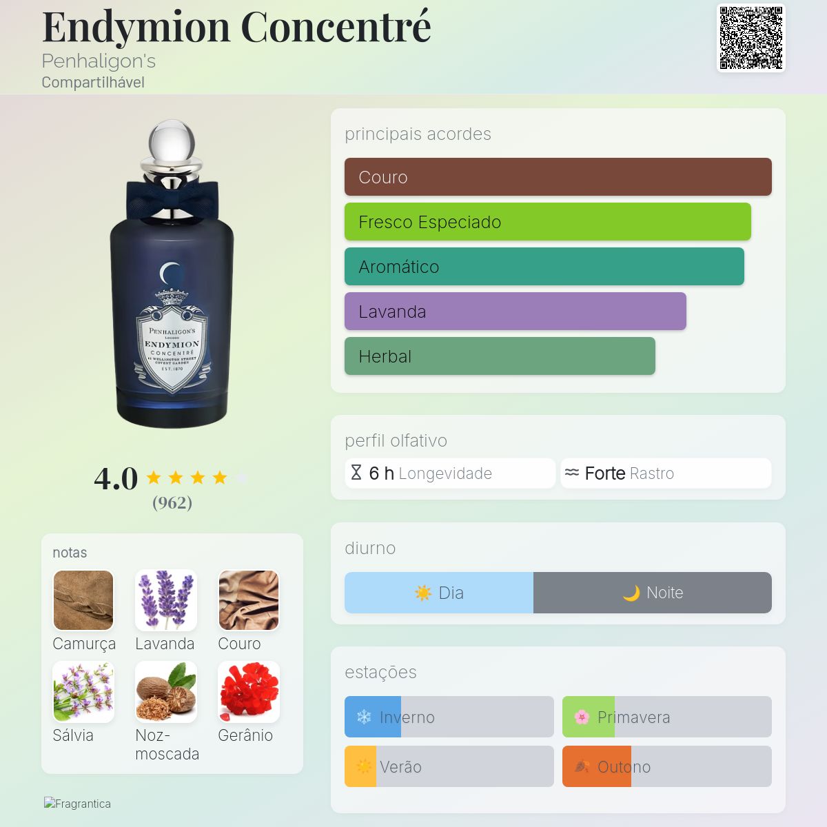 Endymion Concentré Penhaligon's perfume - a fragrância