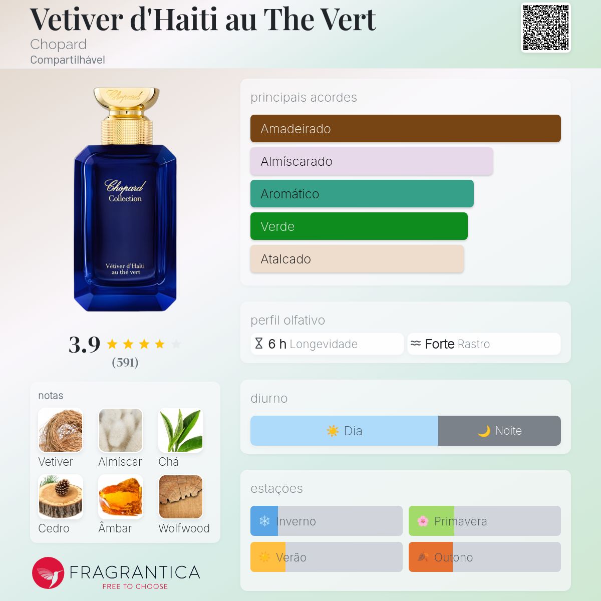 Vetiver d'Haiti au The Vert Chopard perfume - a