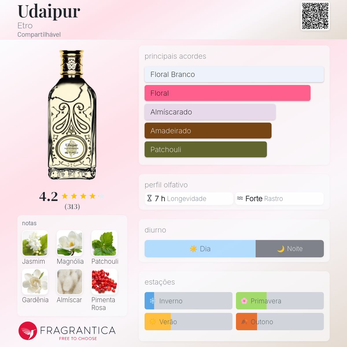 Udaipur Etro perfume - a fragrância Compartilhável 2018