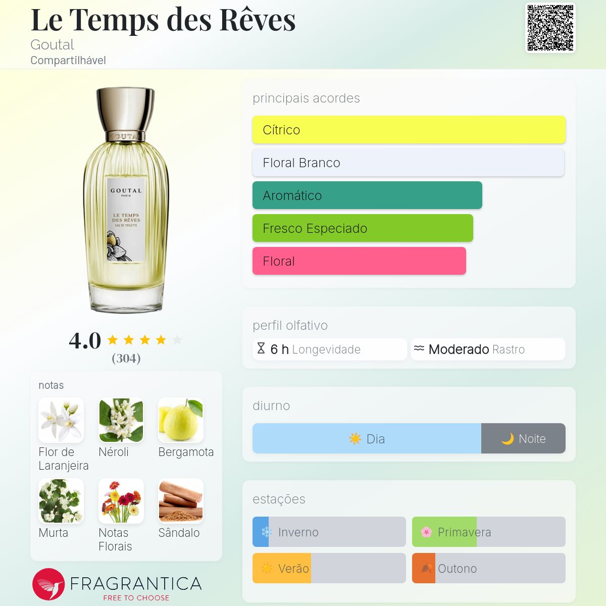 Le Temps des Rêves Goutal perfume - a fragrância Compartilhável 2020