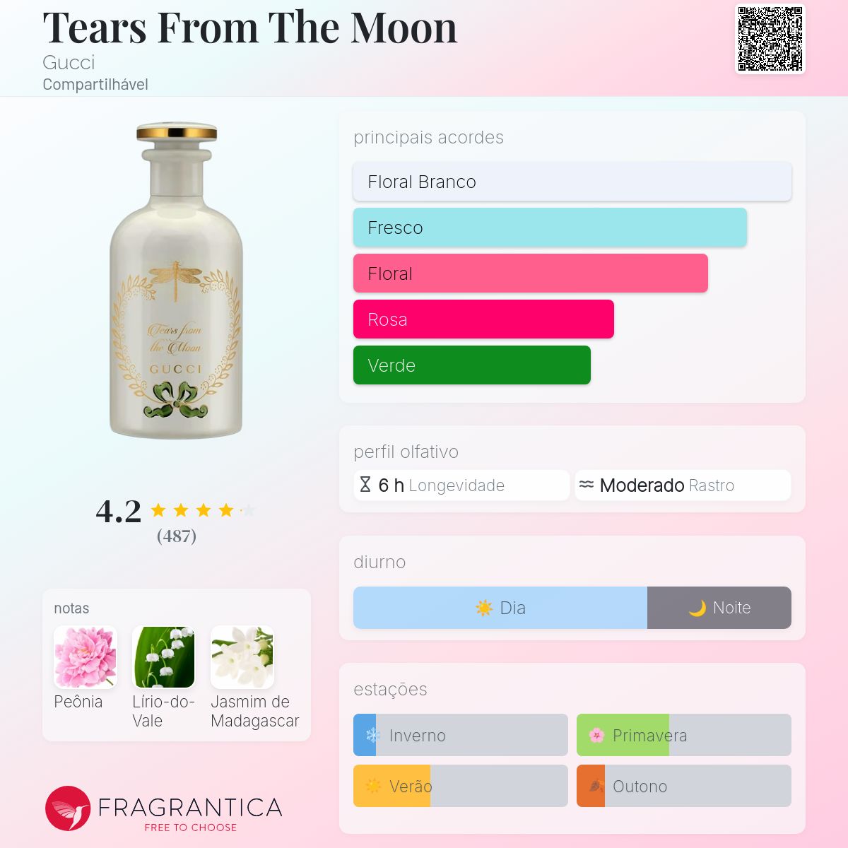 Tears From The Moon Gucci perfume - a fragrância Compartilhável 2022