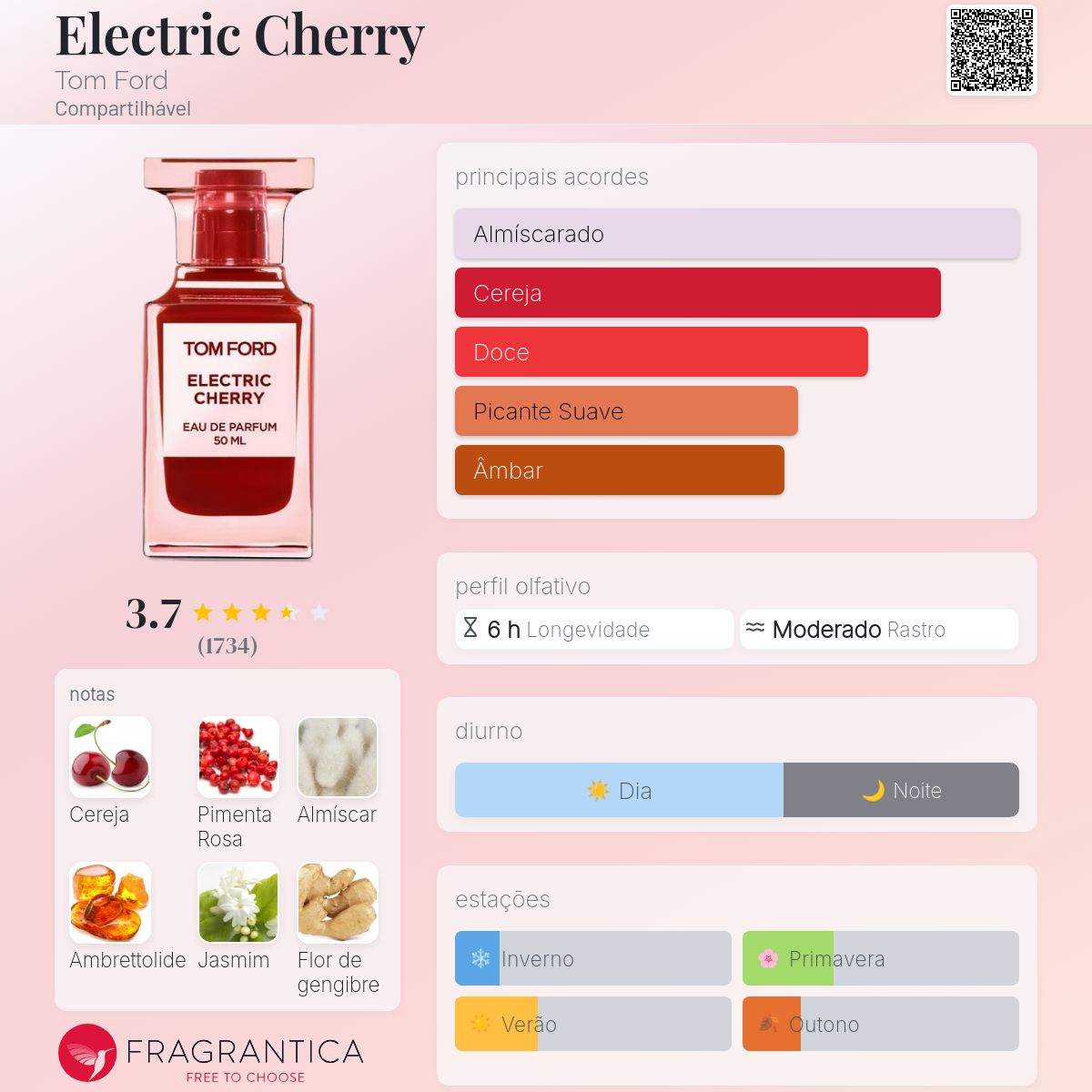 Electric Cherry Tom Ford perfume - a fragrância Compartilhável 2023