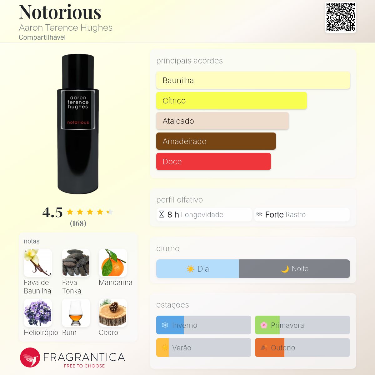 Notorious Aaron Terence Hughes perfume - a fragrância