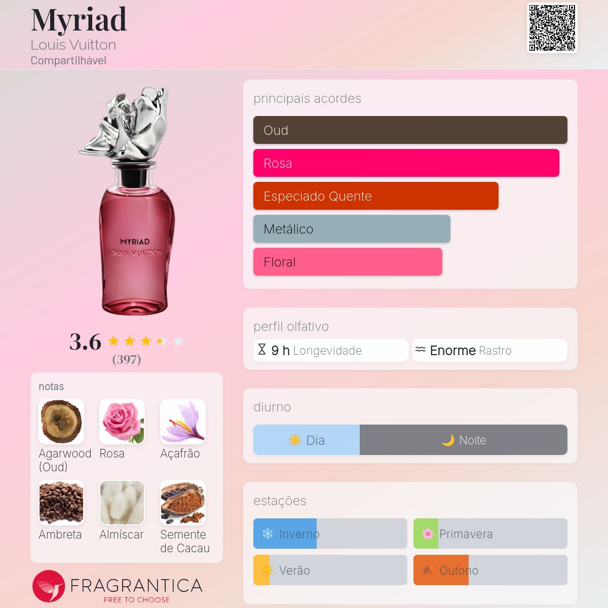 Myriad Louis Vuitton perfume - a fragrância Compartilhável 2023