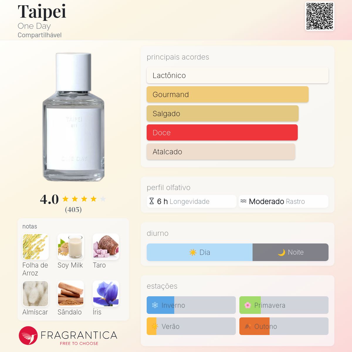Taipei One Day perfume - a fragrância Compartilhável 2023