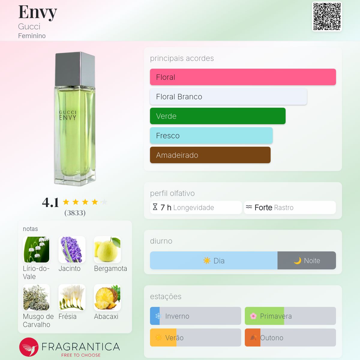 Envy Gucci perfume - a fragrância Feminino 1997
