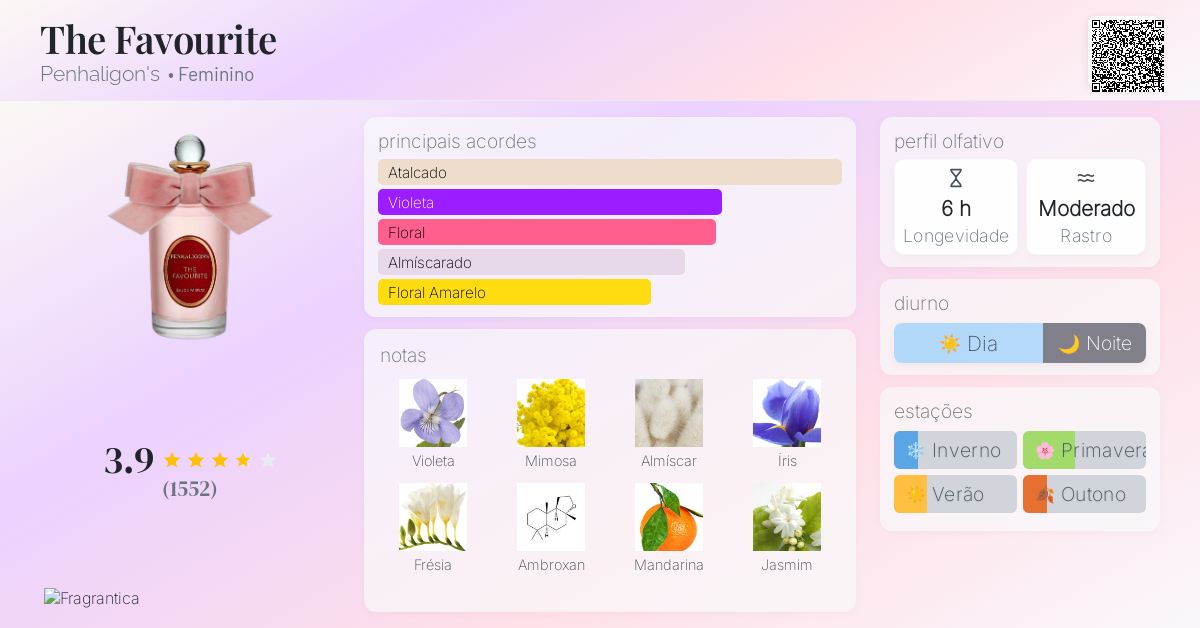 The Favourite Penhaligon's perfume - a fragrância Feminino 2020