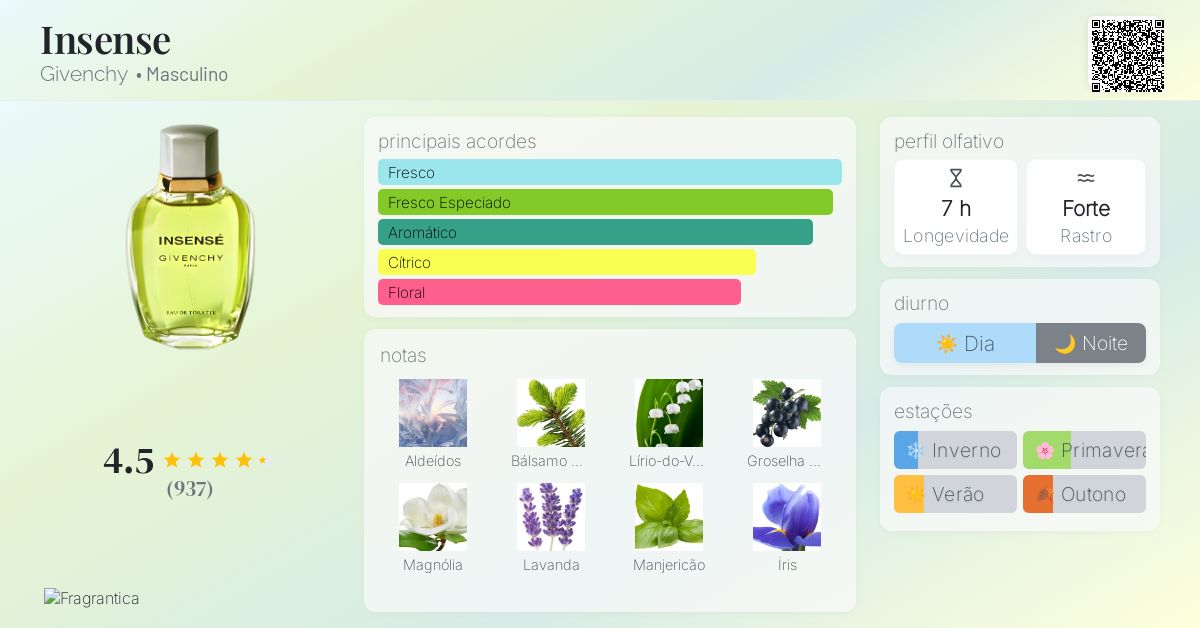 Insense Givenchy Colônia - a fragrância Masculino 1993