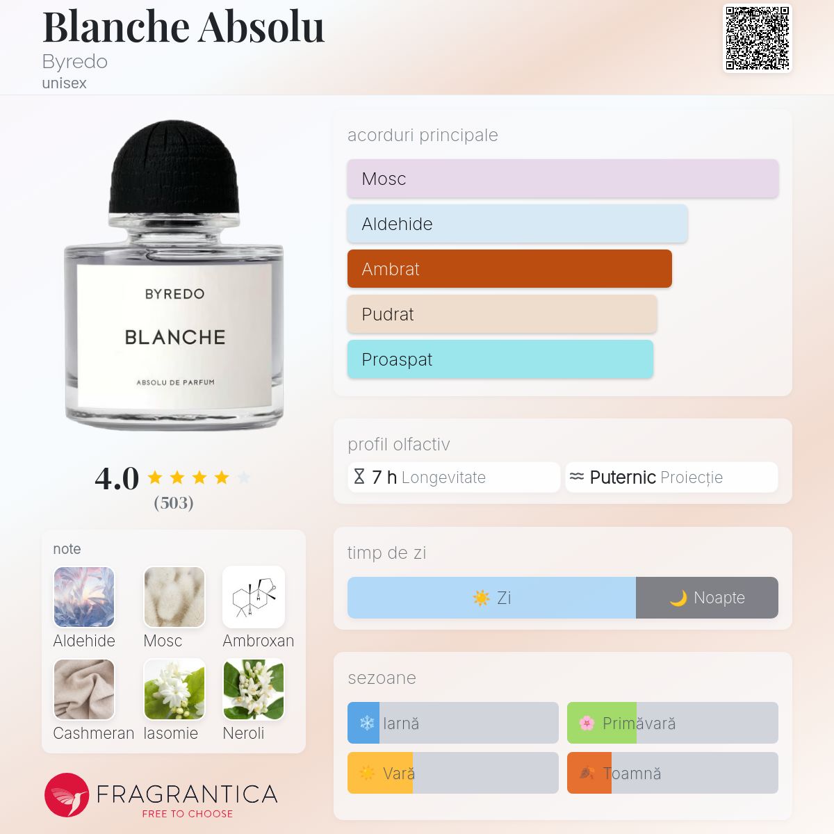 Blanche Absolu Byredo parfum - un nou parfum unisex 2025