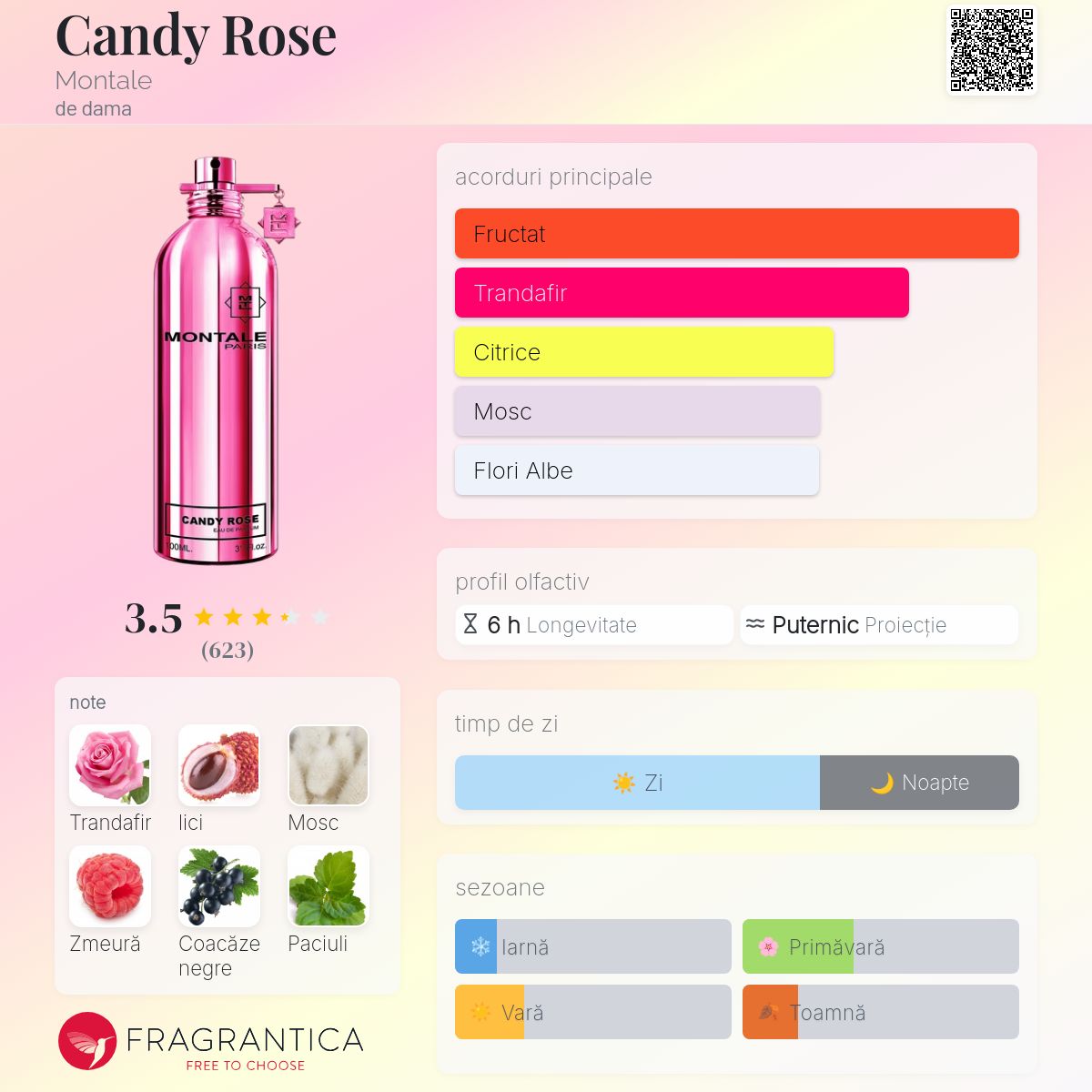 Candy Rose Montale parfum - un parfum de dama 2012